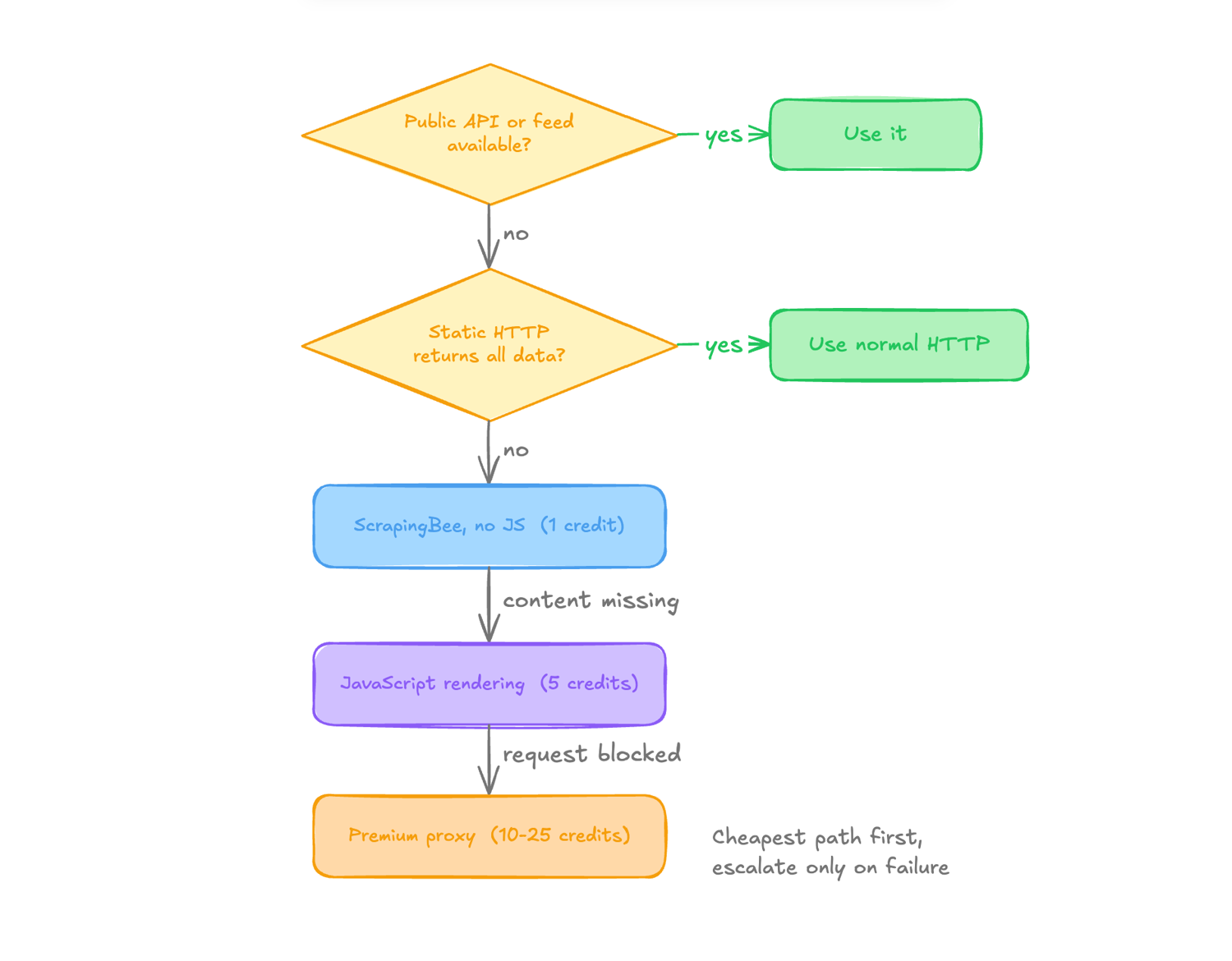 Escalation flowchart: use a public API or feed if available, then static HTTP, then ScrapingBee without JavaScript, then JavaScript rendering, then a premium proxy