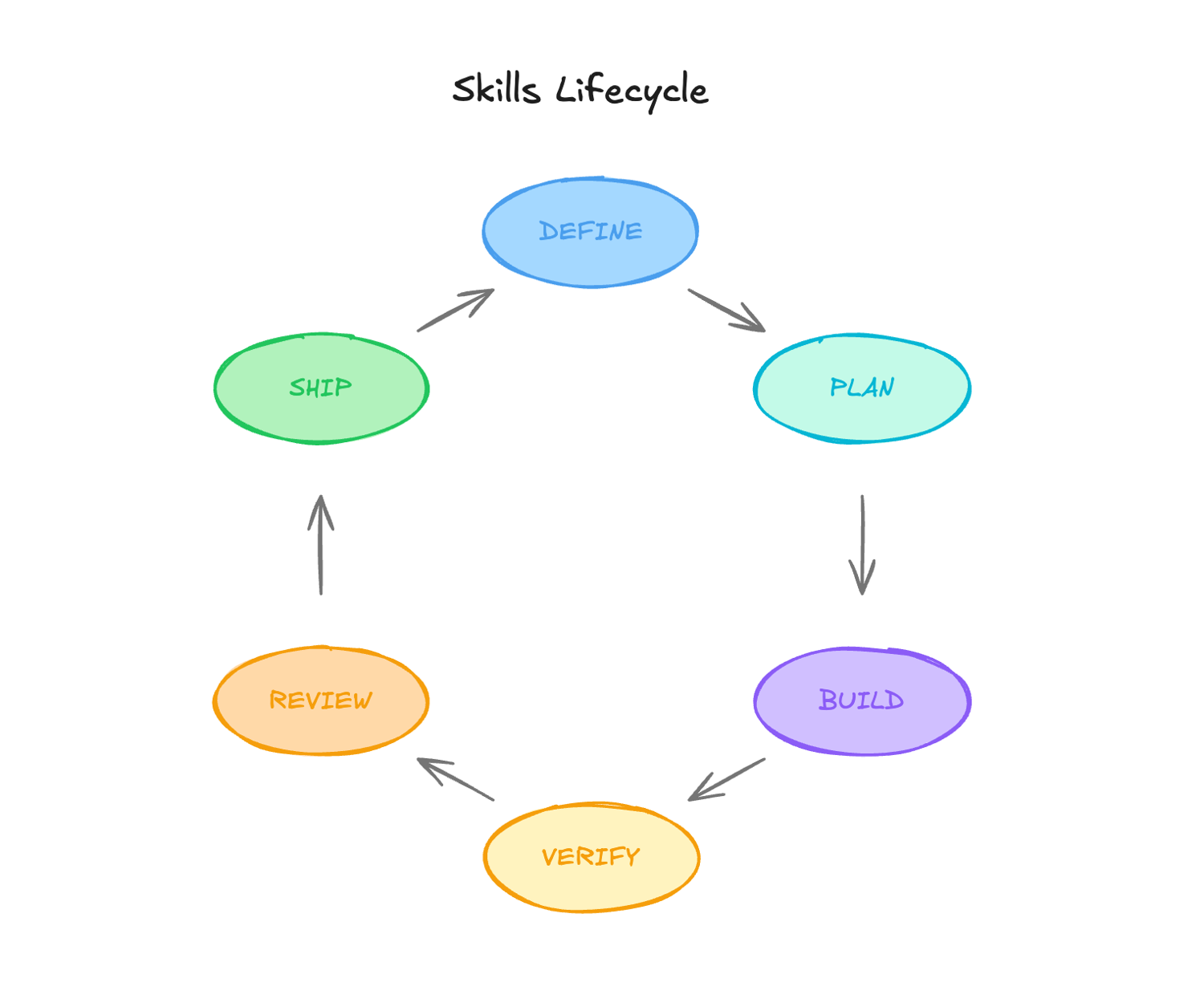 The Skills Lifecycle: Define, Plan, Build, Verify, Review, and Ship