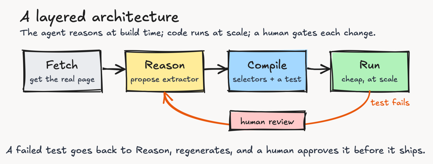 diagram of a four-layer scraping architecture: Fetch, Reason, Compile, and Run, with a heal loop sending failed tests from Run back to Reason through a human-review gate.