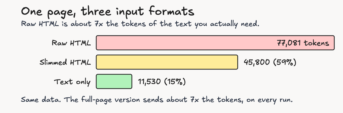 Bar chart of token counts for one page in three formats: raw HTML 77,081 tokens, slimmed HTML 45,800 (59%), and text only 11,530 (15%).
