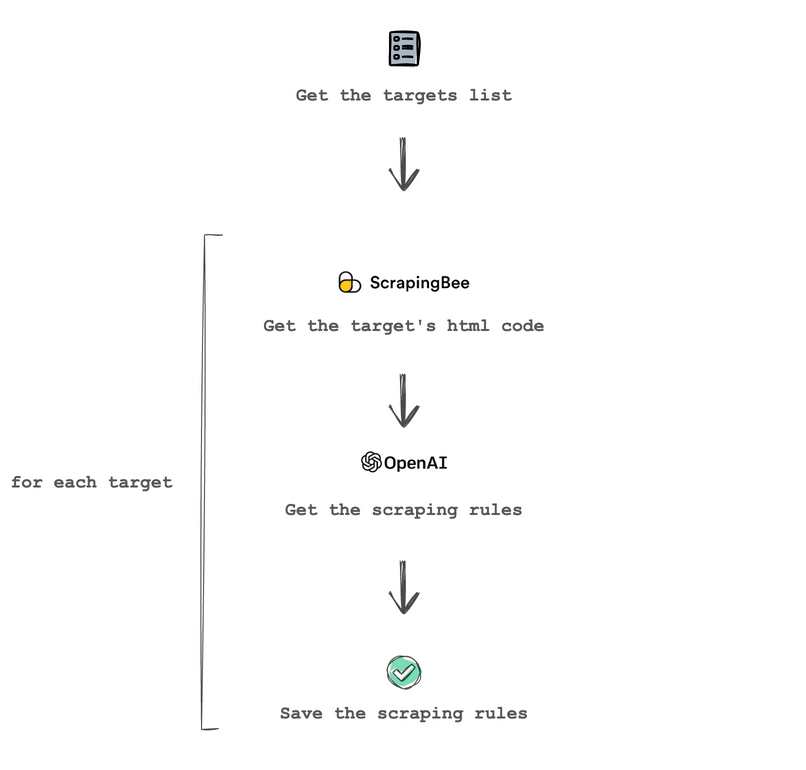 A diagram to show how to use AI for price scraping