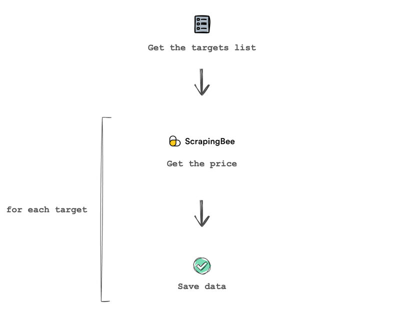 A diagram to show how to use ScrapingBee for price scraping