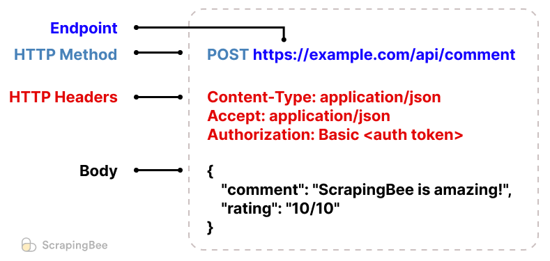 REST API Request