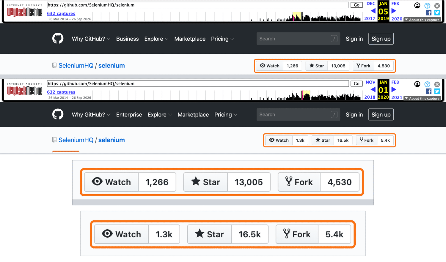 Wayback Machine captures of github.com/SeleniumHQ/selenium with the counter buttons highlighted, showing Watch 1,266, Star 13,005, Fork 4,530 on January 5, 2019, and Watch 1.3k, Star 16.5k, Fork 5.4k on January 1, 2020