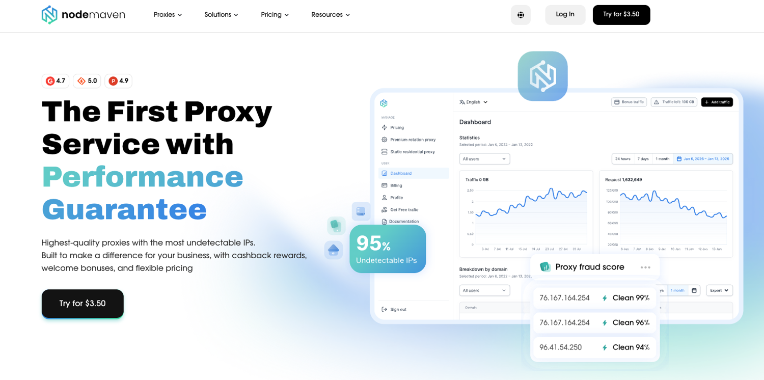 NodeMaven homepage hero: performance guarantee, 95% undetectable IPs, $3.50 trial