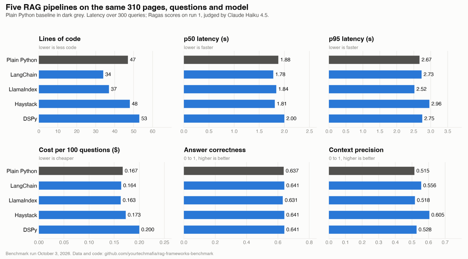 Bar charts comparing plain Python, LangChain, LlamaIndex, Haystack and DSPy on lines of code, latency, cost, answer correctness and context precision