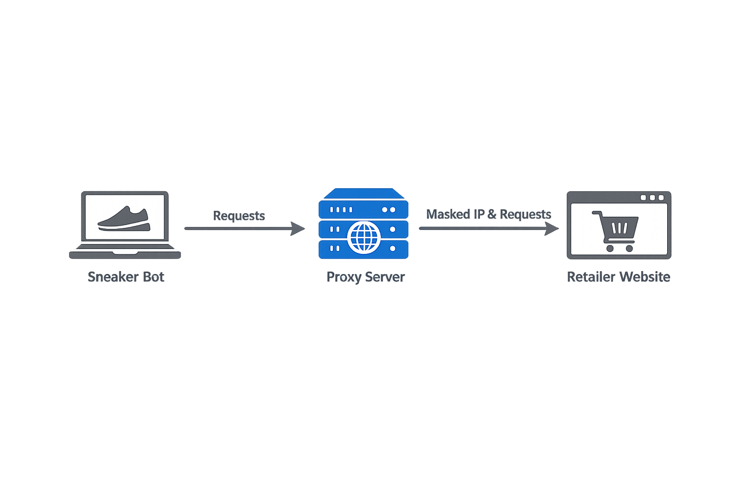 Diagram of a sneaker bot sending requests through a proxy server, which forwards them to the retailer website with a masked IP