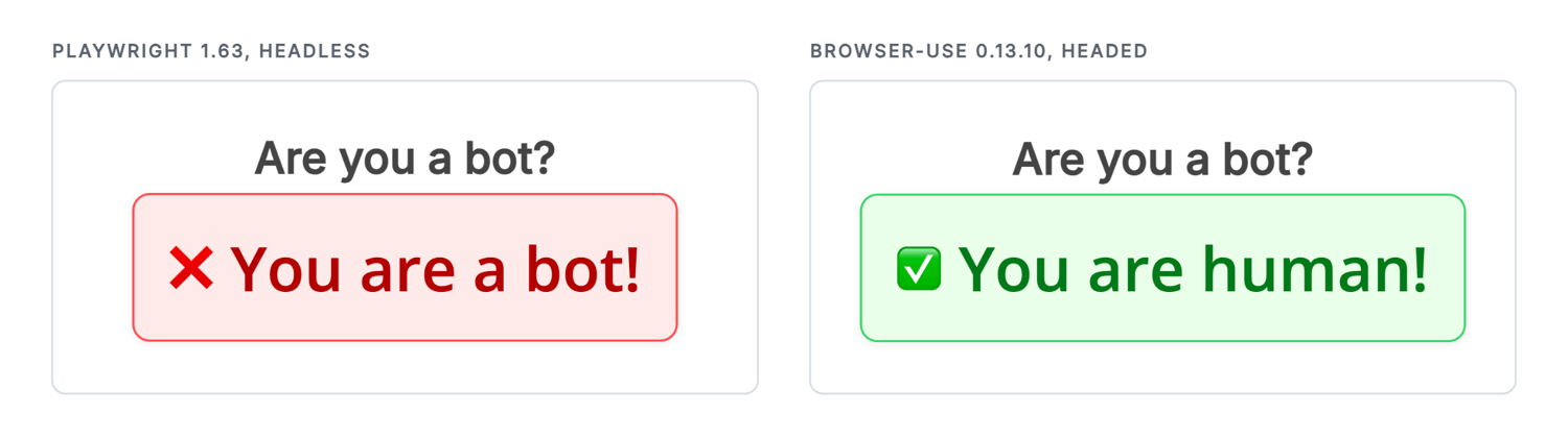 Fingerprint test results, You are a bot for headless Playwright 1.63 and You are human for headed Browser Use 0.13.10