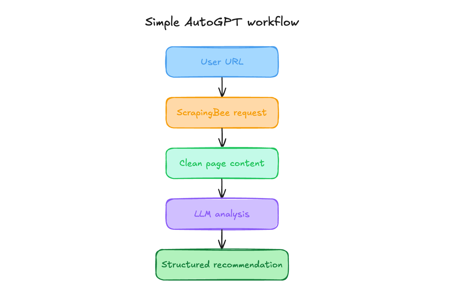 Simple AutoGPT workflow: user URL, ScrapingBee request, clean page content, LLM analysis, structured recommendation