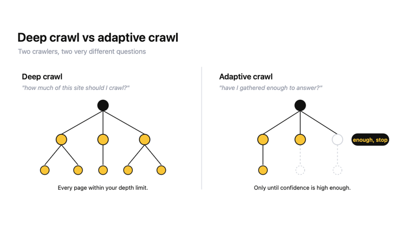 Diagram of Crawl4AI adaptive crawling confidence scoring
