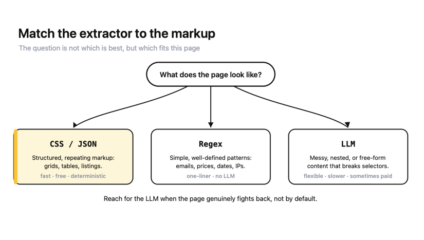 Decision flow for choosing a Crawl4AI extraction strategy