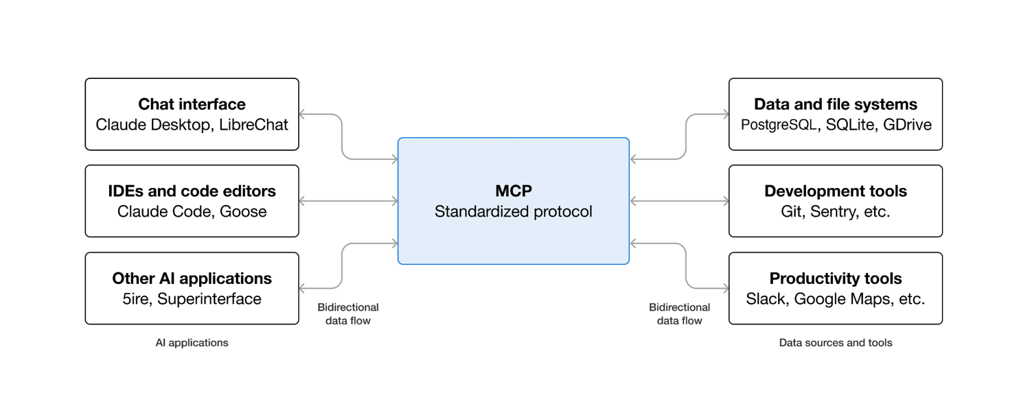 Diagram of an AI agent calling Crawl4AI through its MCP server