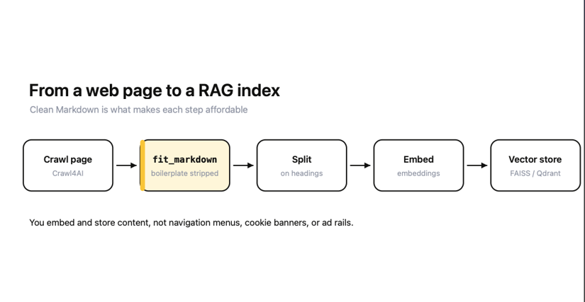 Diagram of crawling a page into a vector store pipeline