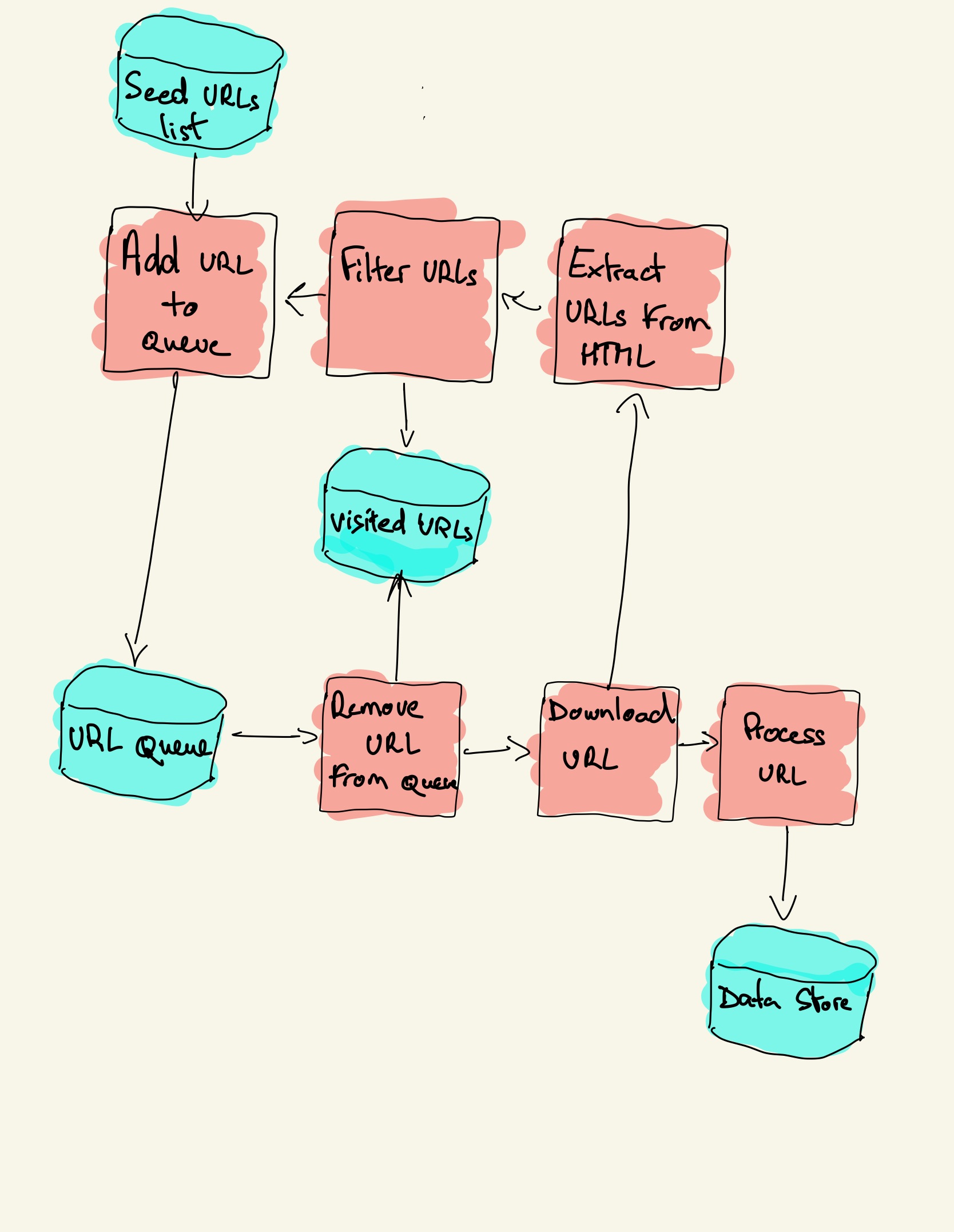 What does crawl mean in Python?