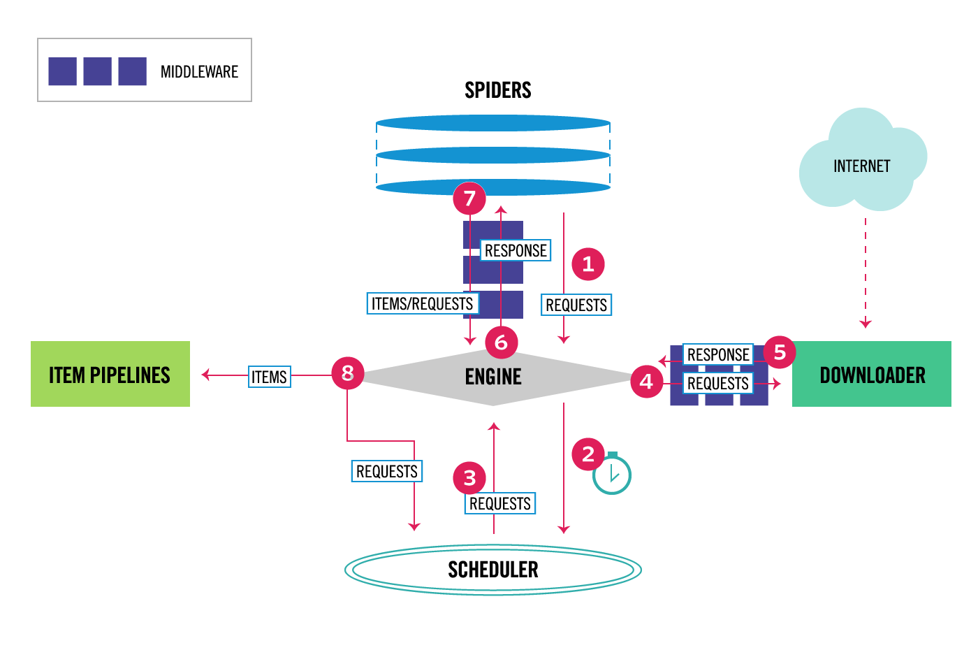 Scrapy architecture diagram