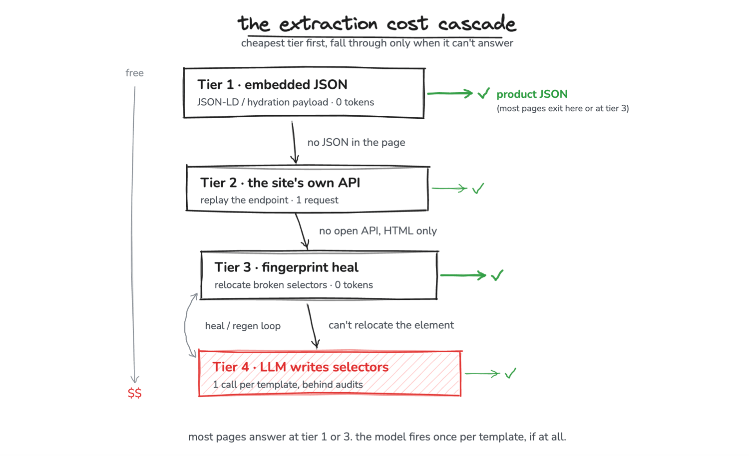 A four-tier cascade for e-commerce extraction, drawn as a hand-sketched flowchart. Embedded JSON is tried first, then the site's own API, then fingerprint healing, then an LLM-written selector map as the red-hatched last resort. Each tier has a green exit arrow to product JSON, drawn heavy on tiers 1 and 3 with a note that most pages exit there, and a labeled down arrow for the fall-through reason. A cost rail on the left runs from free at the top to paid at the bottom, and a heal-and-regenerate loop connects tiers 3 and 4.