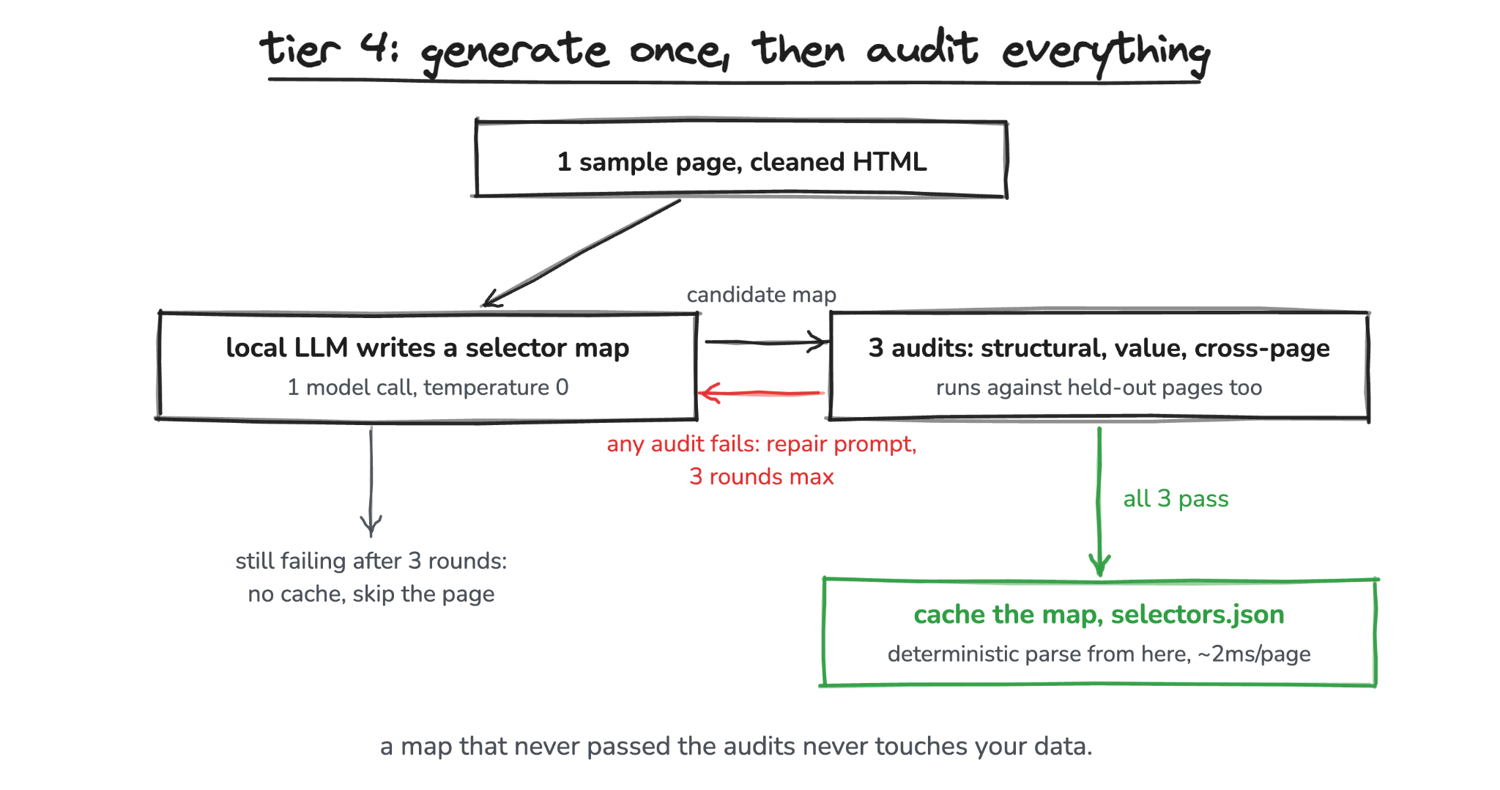 The tier 4 generation loop. One sample page goes to the local LLM, which writes a selector map. Three audits check it: structural, value, and cross-page. Any failure sends a repair prompt back to the model, at most 3 rounds. Only a map that passes all 3 audits is cached; if every round fails, nothing is cached and the page is skipped.