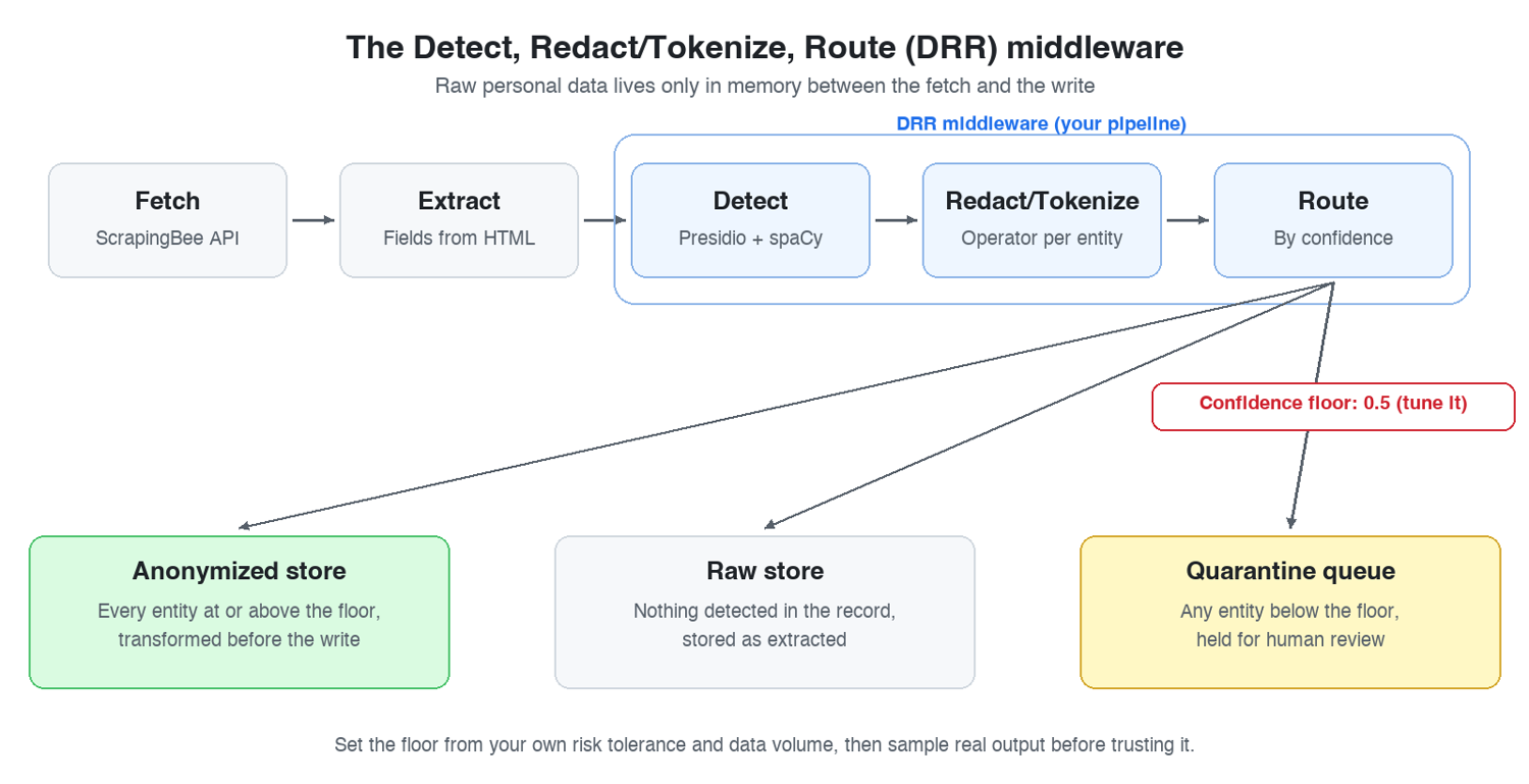 Diagram of the Detect, Redact/Tokenize, Route middleware between fetch and extract and the anonymized, raw and quarantine stores