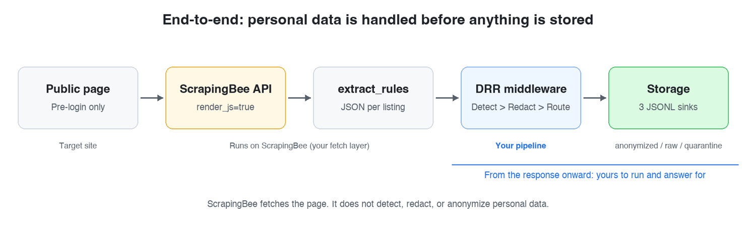 End-to-end flow from a public page through the ScrapingBee API and extract_rules into the DRR middleware and three JSONL sinks