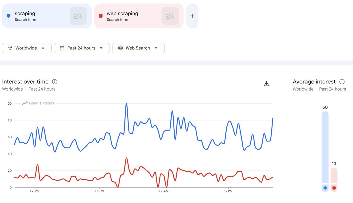 Google Trends: keyword comparison