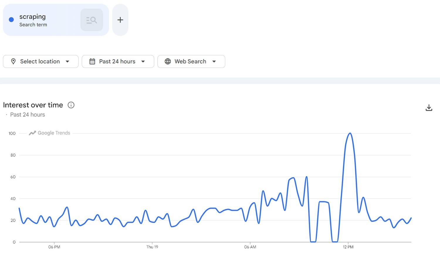 Google Trends sample graph