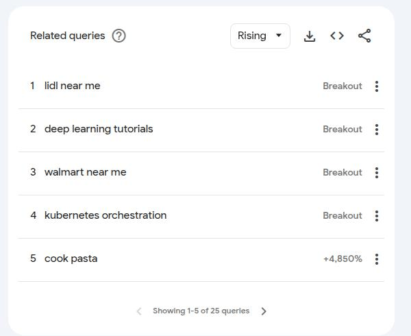 The classic Google Trends Explore related-queries panel for “machine learning” with the Rising tab selected, listing five queries including “lidl near me” and “walmart near me”, four marked Breakout and one at +4,850%.