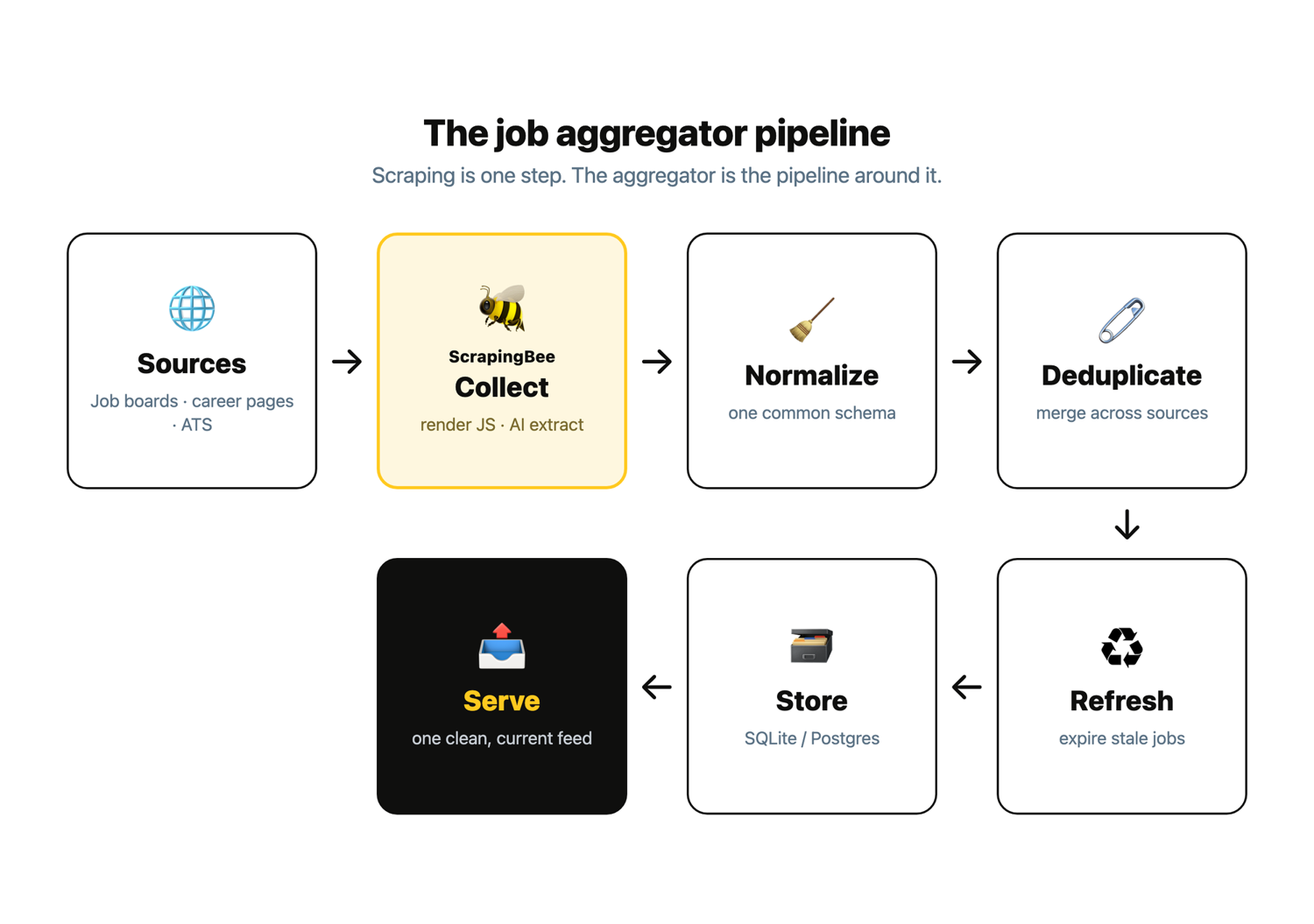 Diagram of the job aggregator pipeline: many sources (job boards, company career pages, and ATS endpoints) flow into a collect step, then normalize, deduplicate, refresh, store, and serve