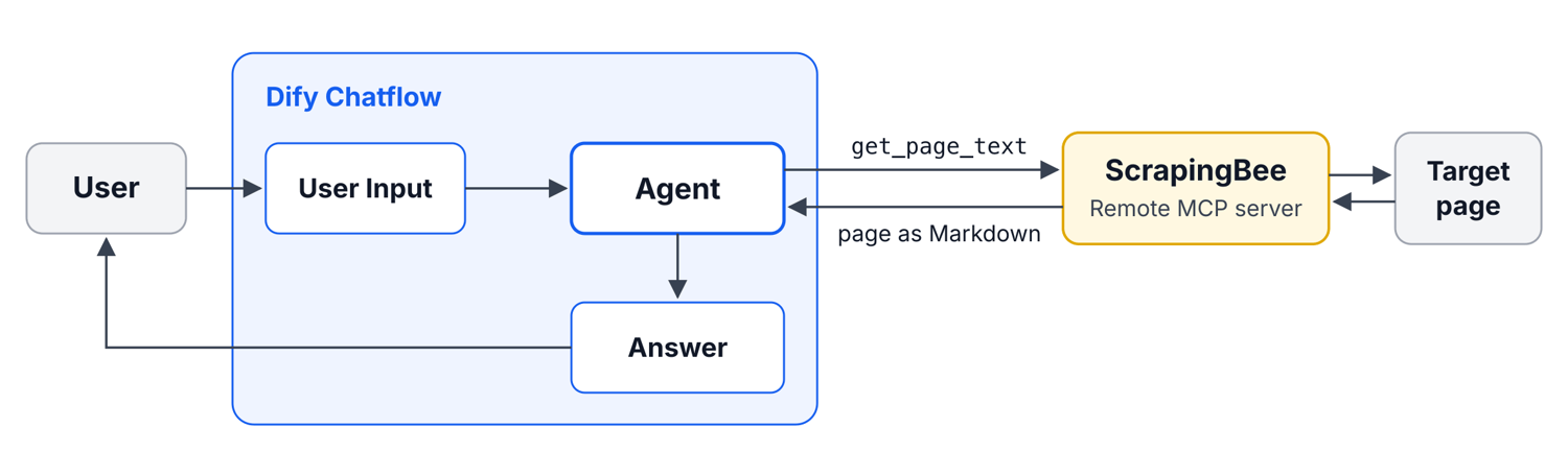 Flow diagram: the user's question goes to a Dify Chatflow, from User Input to the Agent node. The Agent node calls get_page_text on ScrapingBee's Remote MCP server, which fetches the target page and returns it as Markdown. The Agent node's reply goes to the Answer node and back to the user