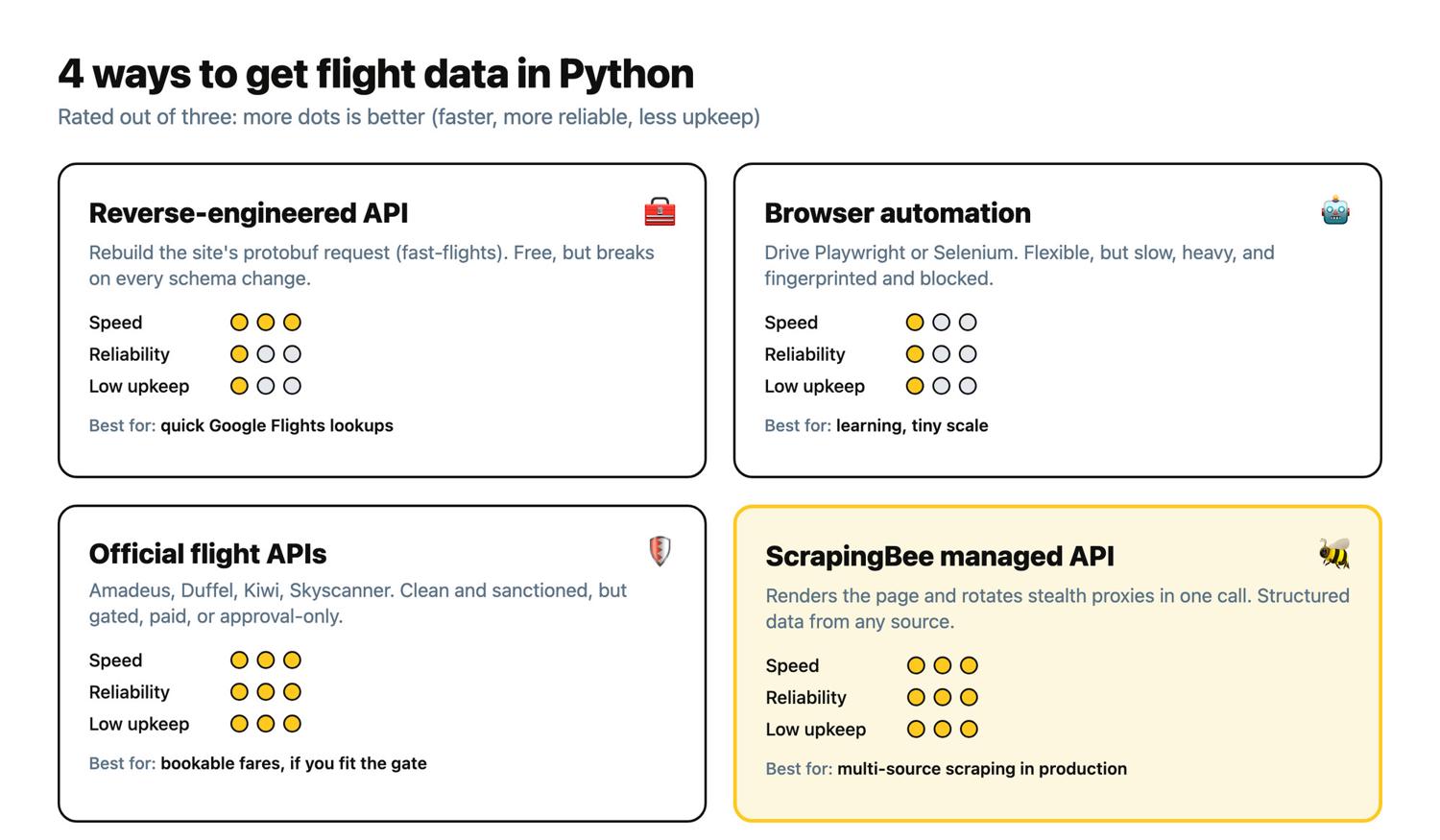 Decision matrix comparing four ways to get flight data in Python (reverse-engineered API, browser automation, official flight APIs, and a managed scraping API) across speed, reliability, and upkeep, with the managed scraping API highlighted