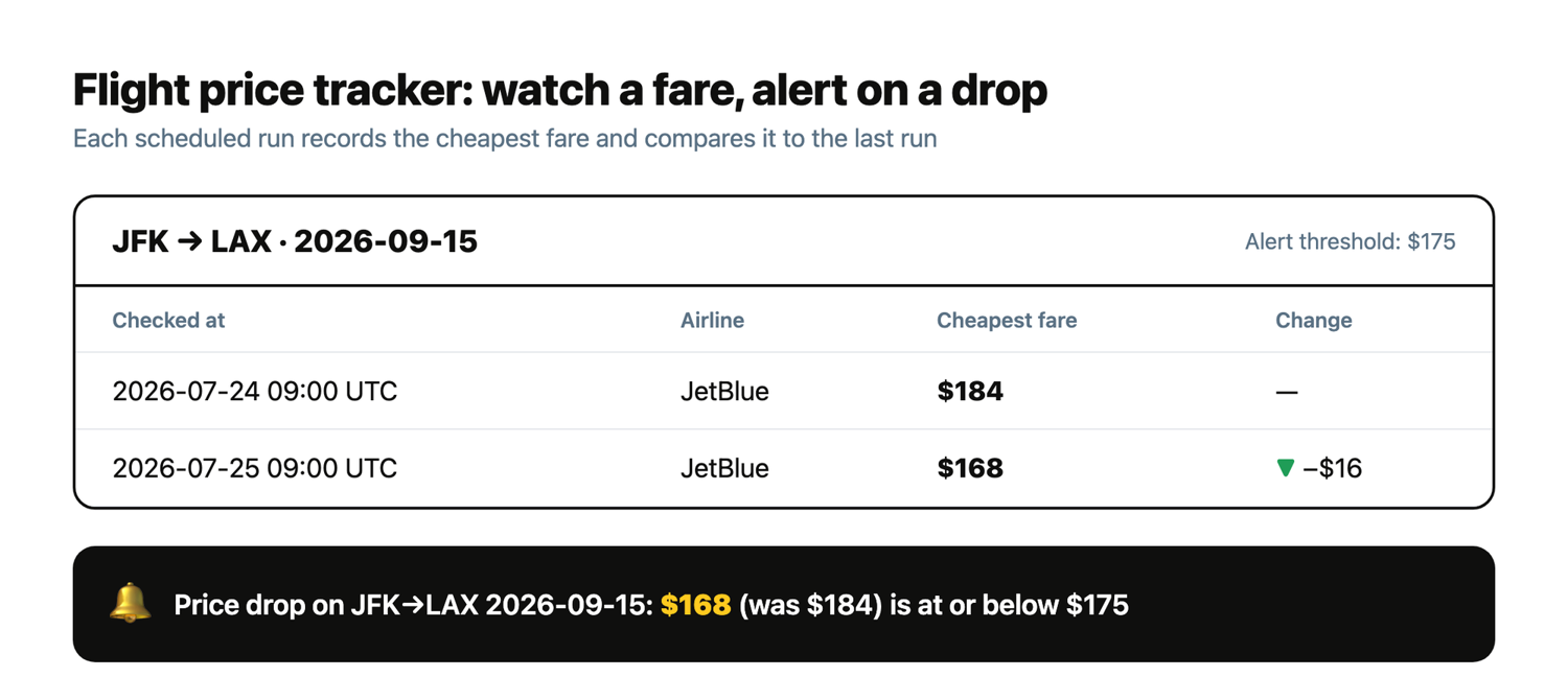 A flight price tracker alert: a price-history table for the JFK to LAX route showing the fare dropping from $184 to $168, with a price-drop alert message below the $175 threshold