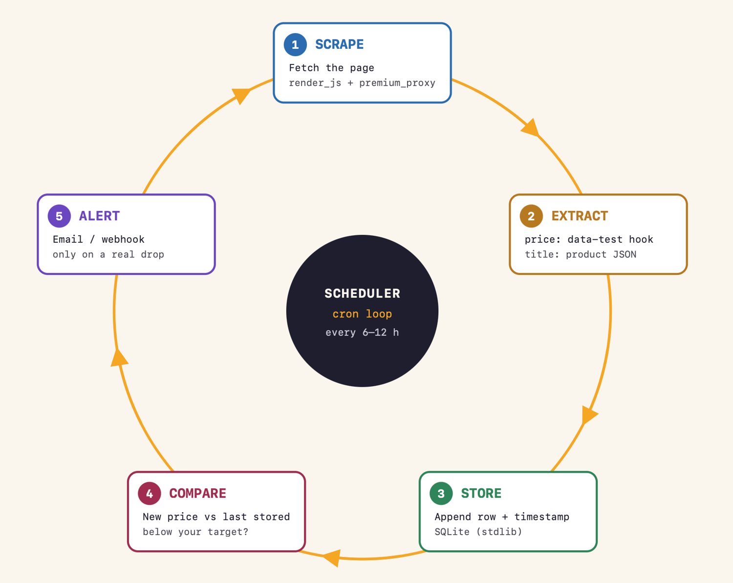 The 5-stage price tracker pipeline: scrape, extract, store, compare, alert