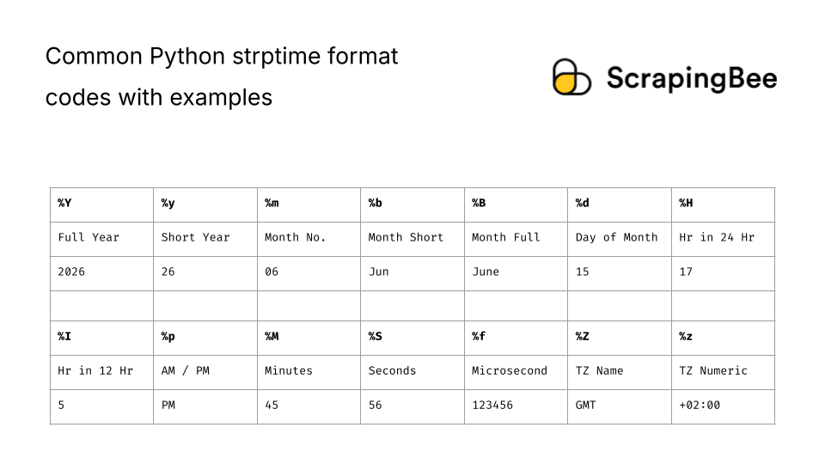 Common Python strptime format codes with examples