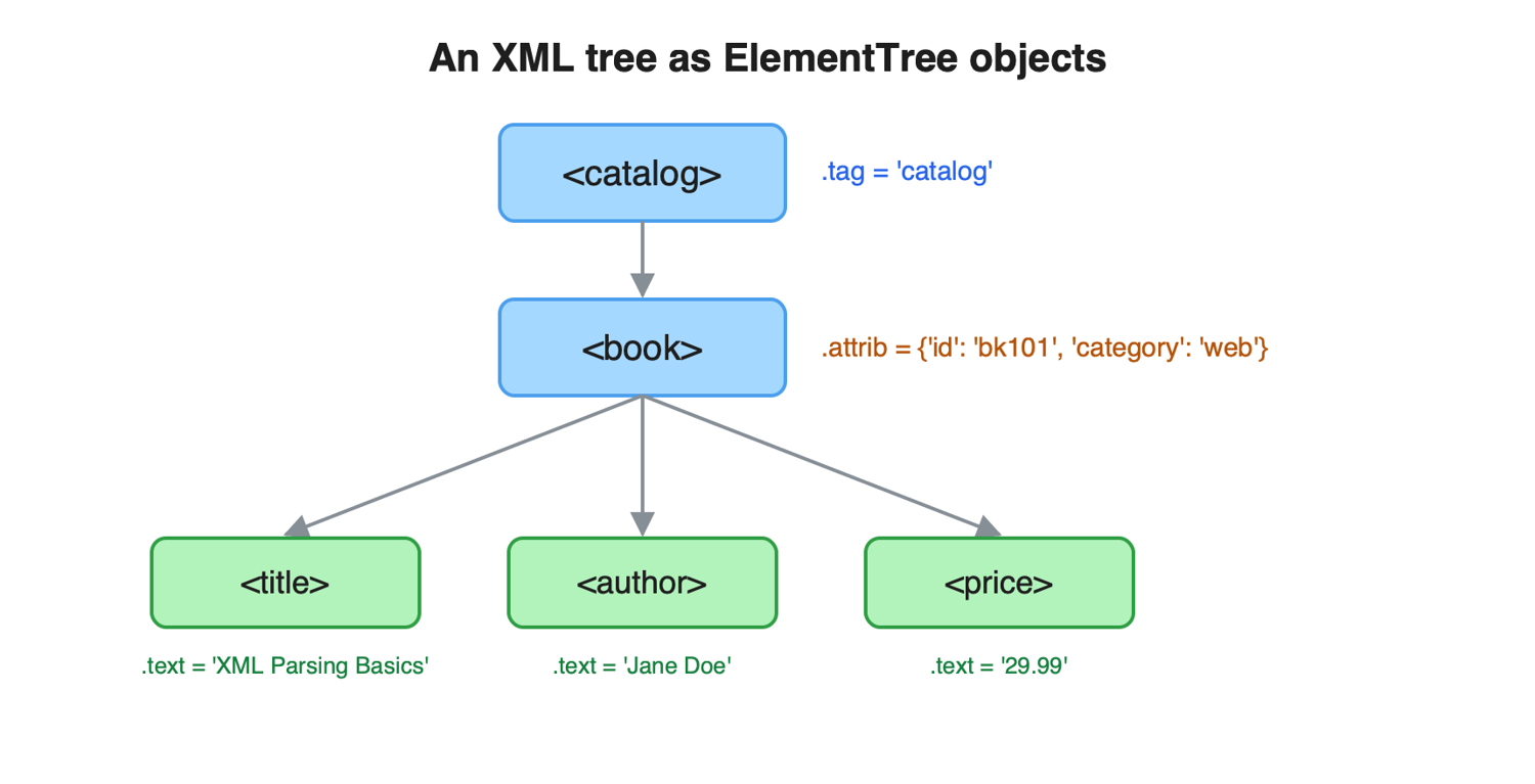 An XML tree represented as ElementTree objects, showing .tag, .attrib, and .text
