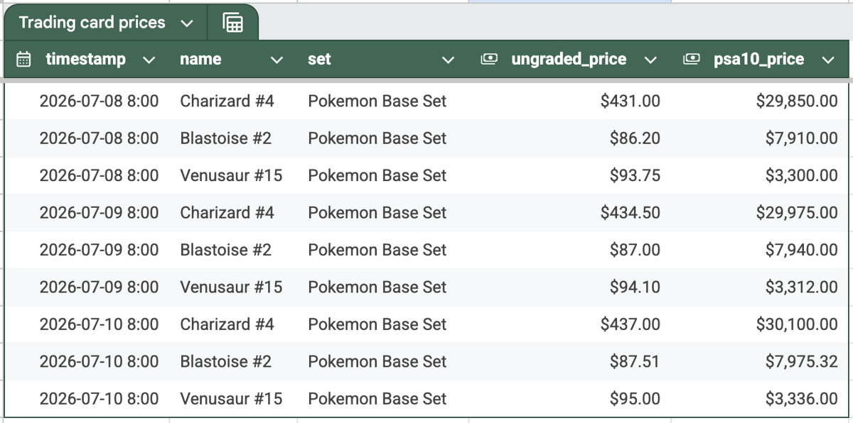 A Google Sheet tracking trading card prices over time, with a timestamp column showing when each price was recorded.