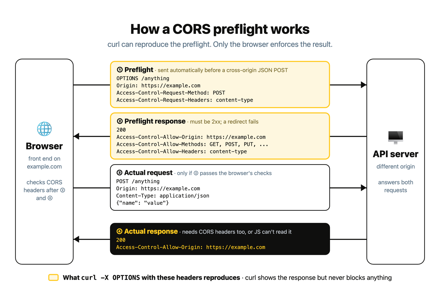 Diagram of how a CORS preflight works: the browser sends an OPTIONS preflight with Origin, Access-Control-Request-Method and Access-Control-Request-Headers, the API server answers with Access-Control-Allow-* headers, then the browser sends the actual POST and checks the CORS headers on its response too