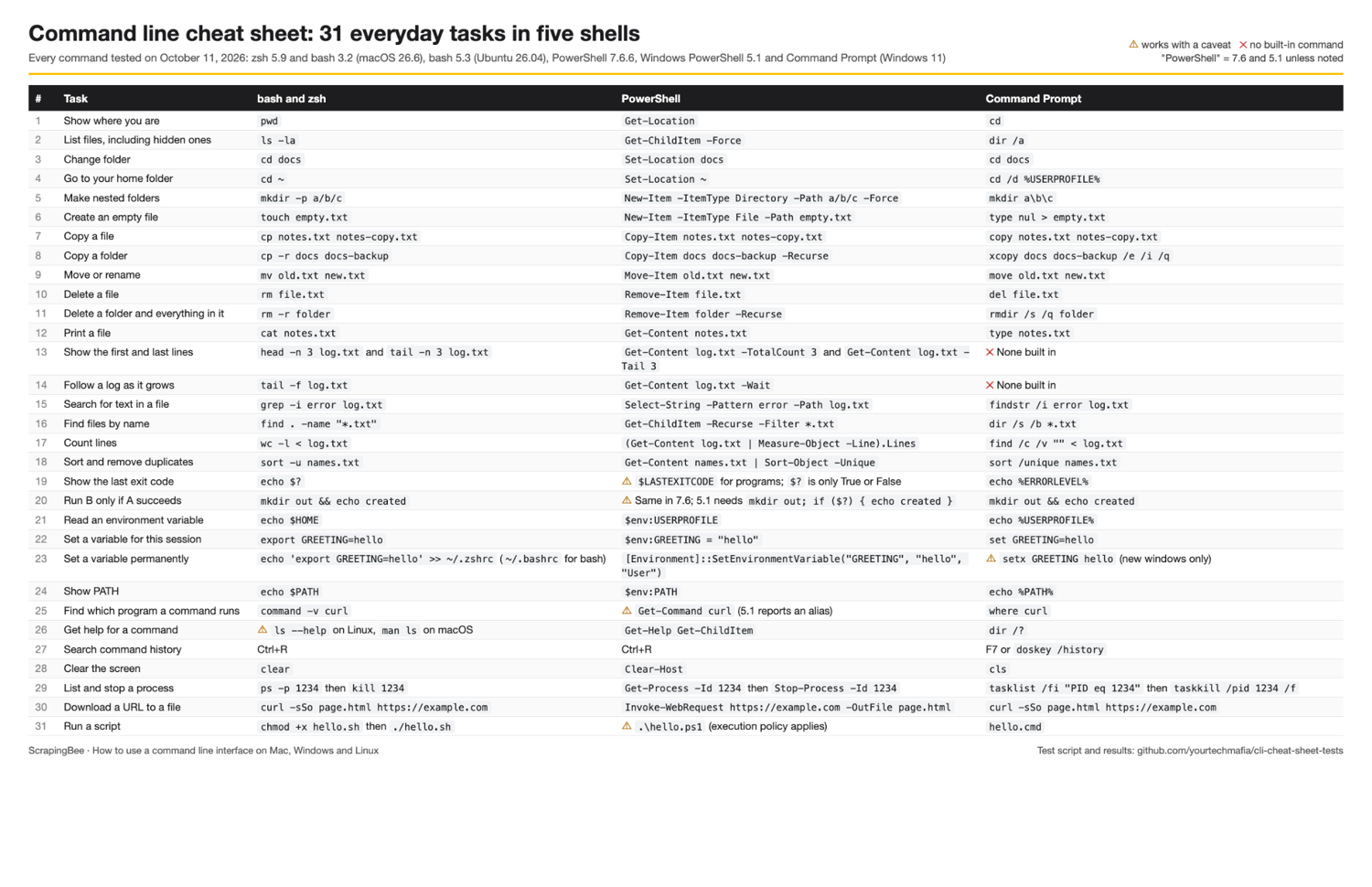 Command line cheat sheet: 31 everyday tasks in bash, zsh, PowerShell and Command Prompt