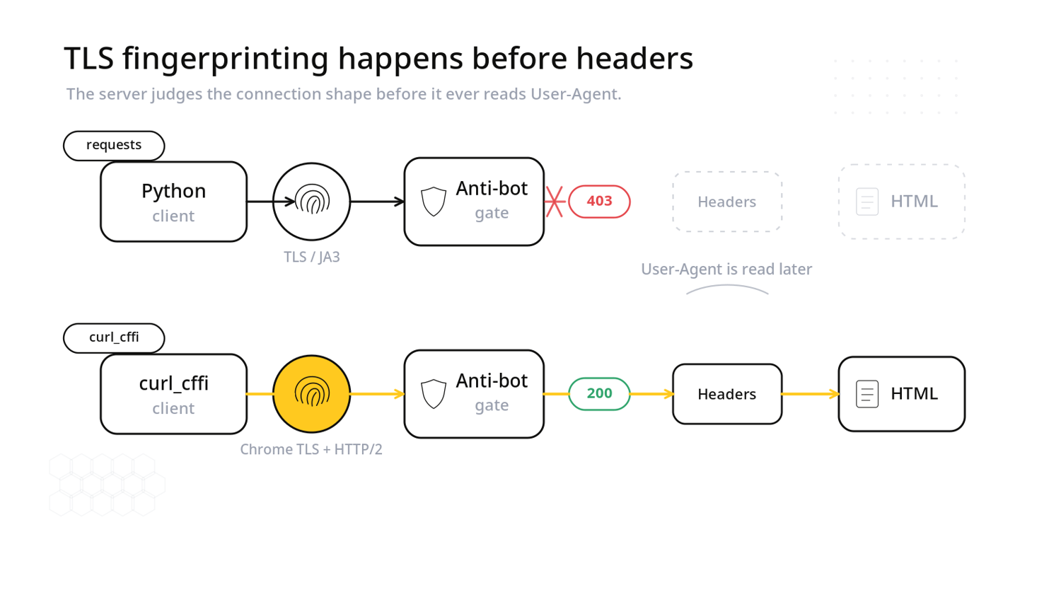 Anti-bot systems read a client's JA3 TLS fingerprint before any HTML is sent