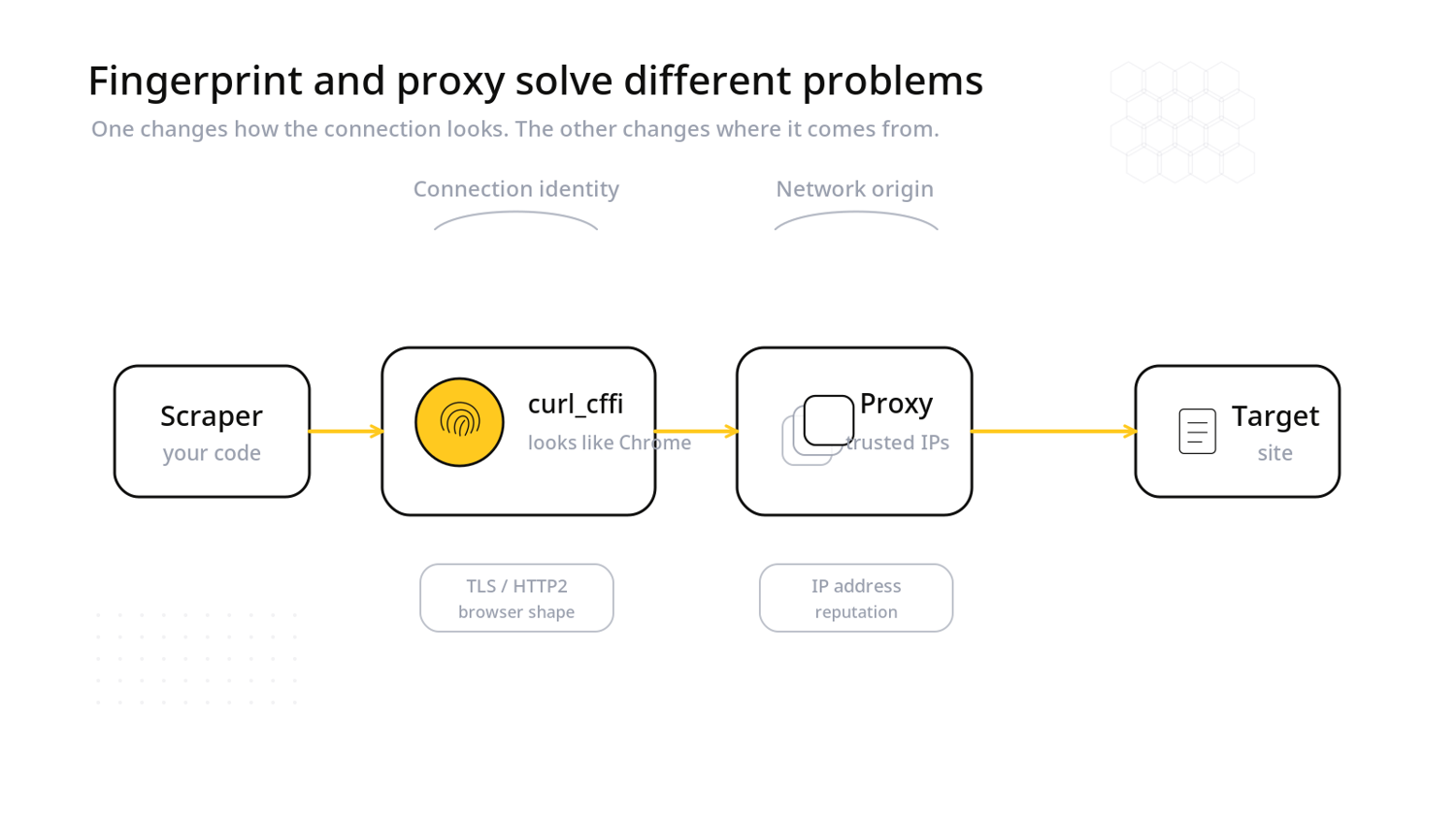 Routing impersonated curl_cffi traffic through HTTP, HTTPS, and SOCKS5 proxies