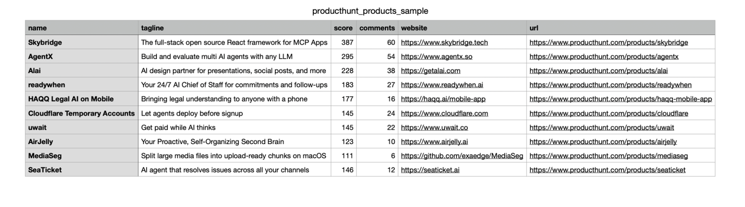 A scraped Product Hunt product row in products.csv