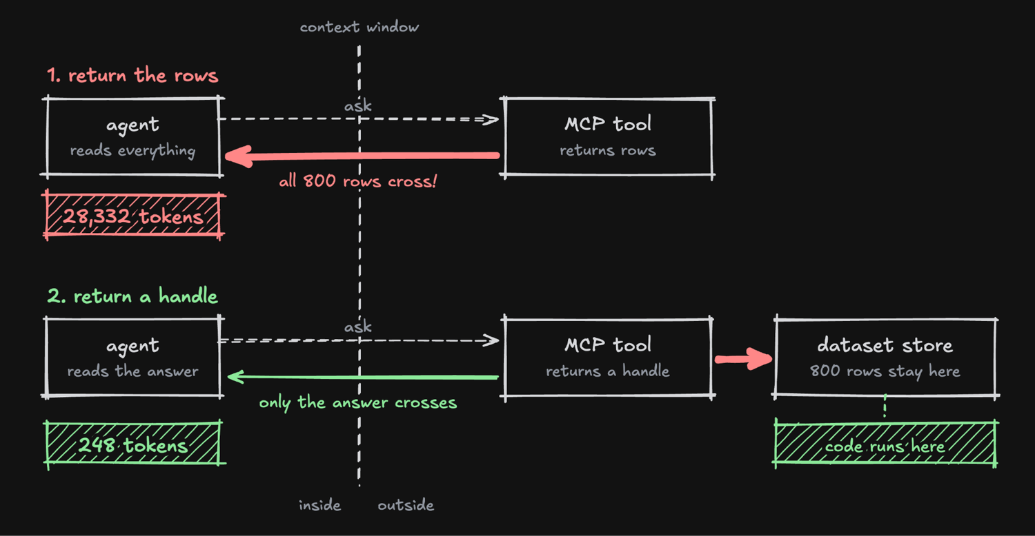 Two stacked flows split by a dashed context-window boundary. Top: a thick arrow carries all 800 rows across into the agent, 28,332 tokens. Bottom: the rows stop at a dataset store outside the boundary where code runs, and only a thin answer arrow crosses back, 248 tokens.