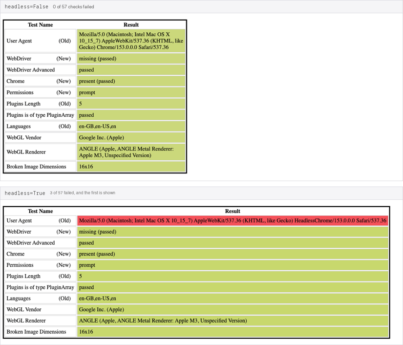 The bot.sannysoft.com table captured twice on one machine. Under headless=False every row is green. Under headless=True the User Agent (Old) row is red and reads HeadlessChrome/153.0.0.0. That row is the first of the 3 failures, and the other rows in view stay green.