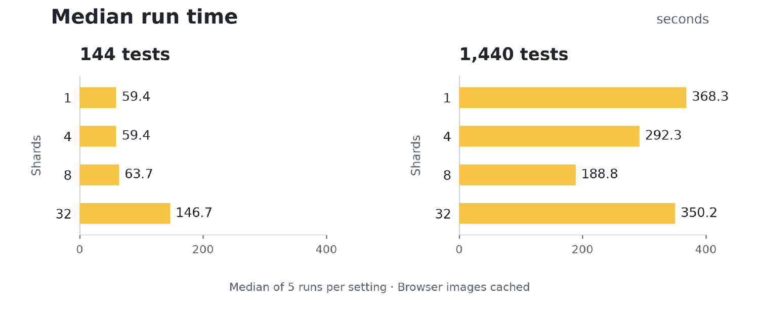 Median Beelink execution times by shard count for 144 and 1,440 tests; shorter bars mean less time