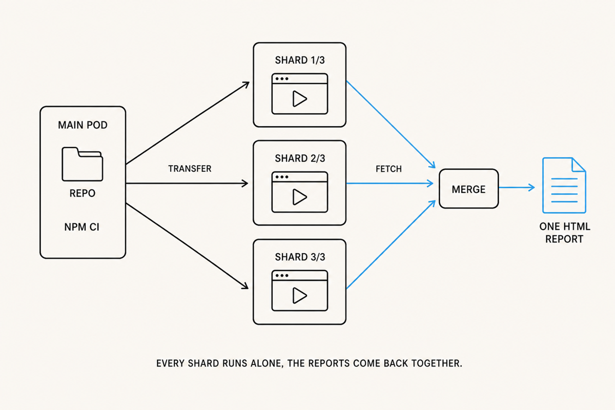 Main execution pod transfers the repository to shard pods and fetches their reports for merging