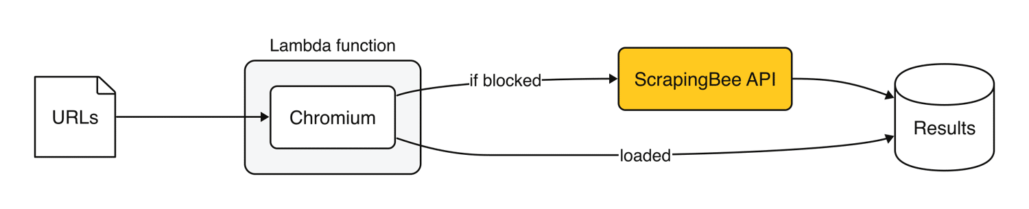 Fallback design, where the Lambda browser loads unprotected pages and sends pages that block it to the ScrapingBee API
