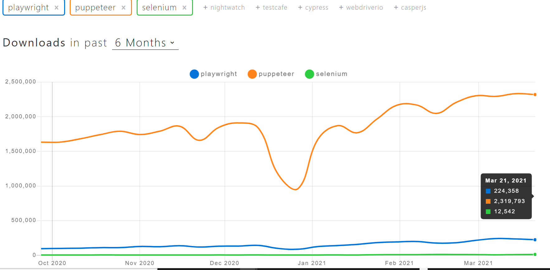 Playwright vs Puppeteer  Which one to choose for browser automation?