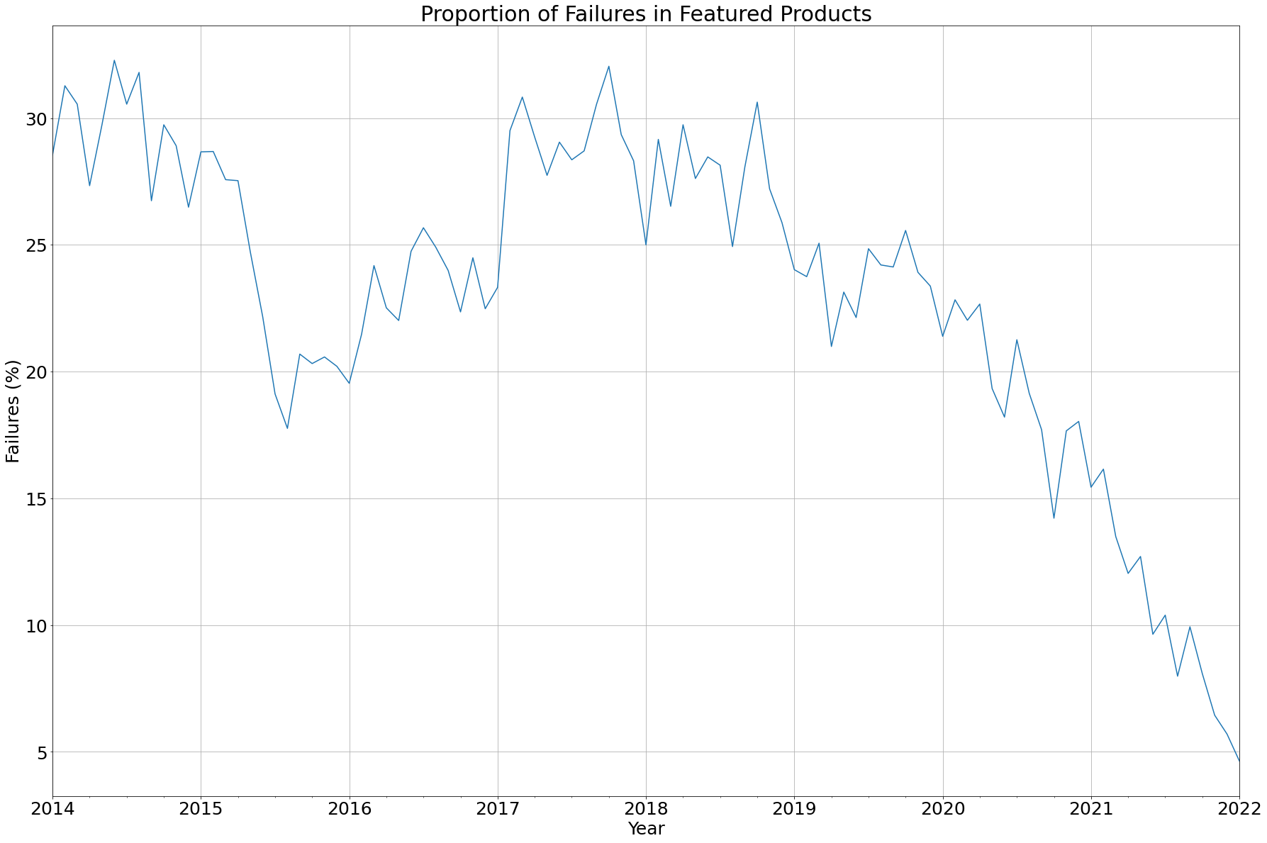 Error Proportion