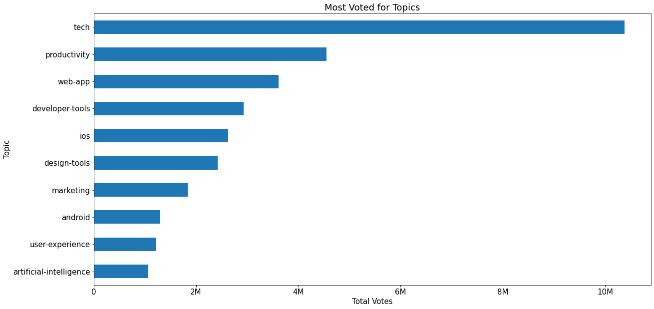 Most Popular Topics