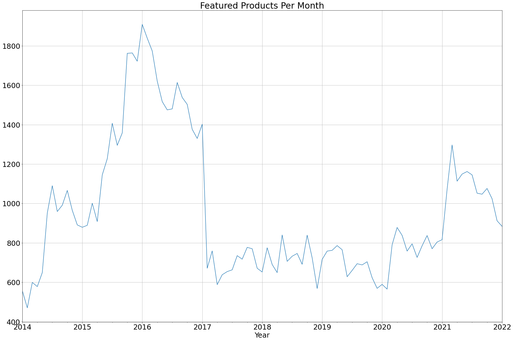 Number of Featured Products vs Time