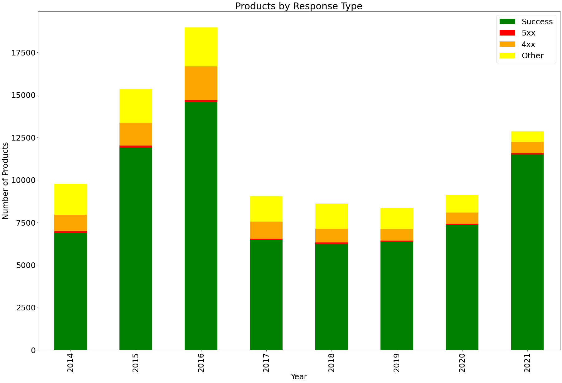 Products by Response Type