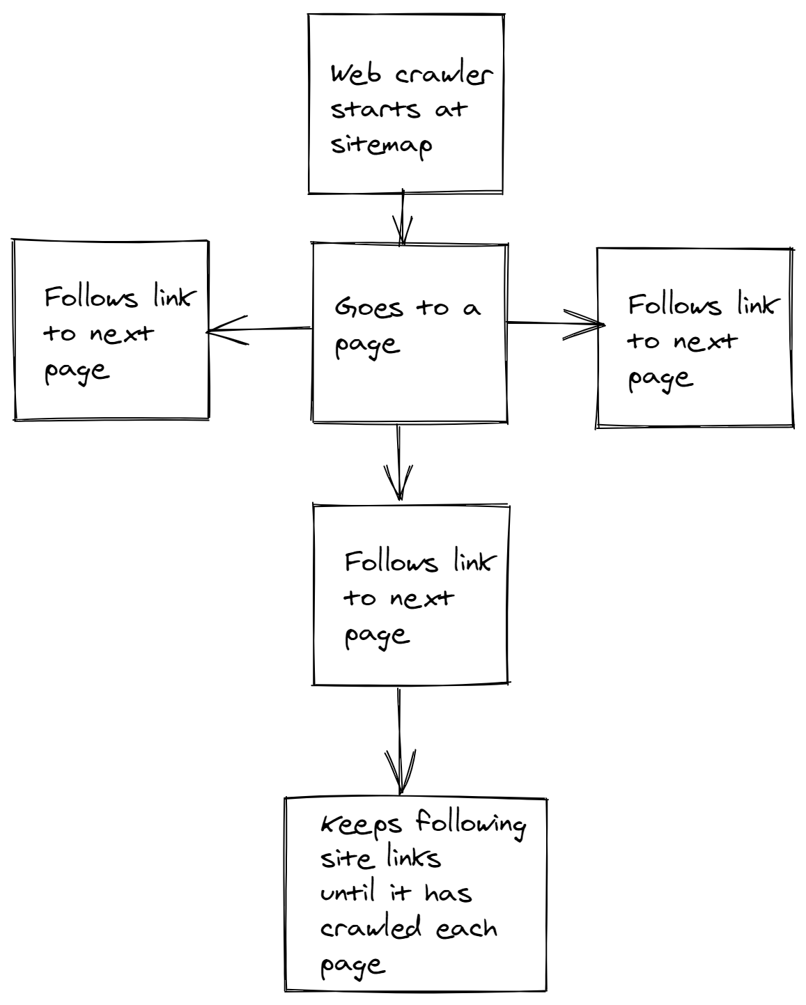 how web crawlers go through websites